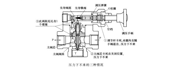 小型液壓機(jī)滋流閥調(diào)壓時壓力為何調(diào)不下來？