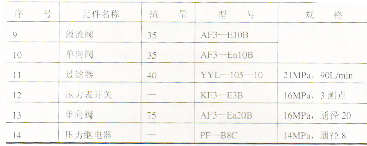 液壓機(jī)中液壓元件的選擇